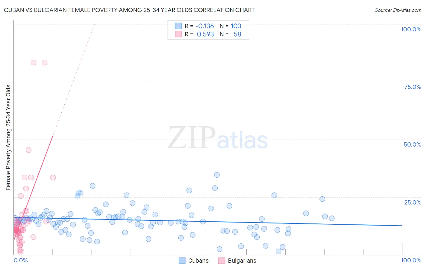 Cuban vs Bulgarian Female Poverty Among 25-34 Year Olds