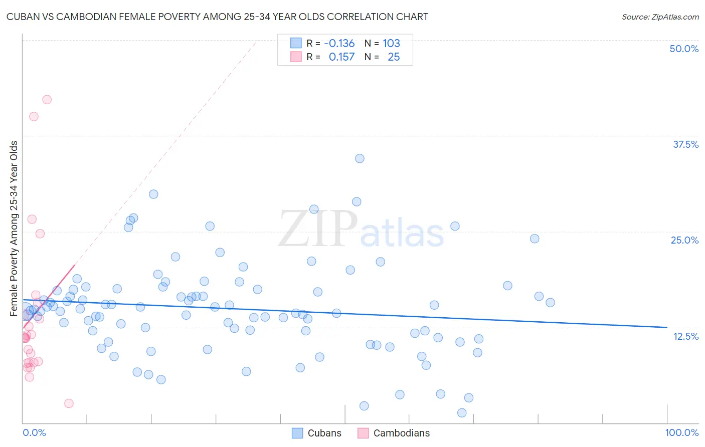 Cuban vs Cambodian Female Poverty Among 25-34 Year Olds