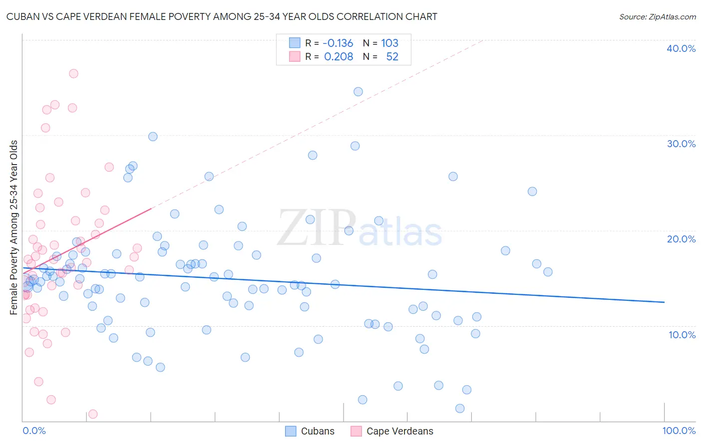 Cuban vs Cape Verdean Female Poverty Among 25-34 Year Olds