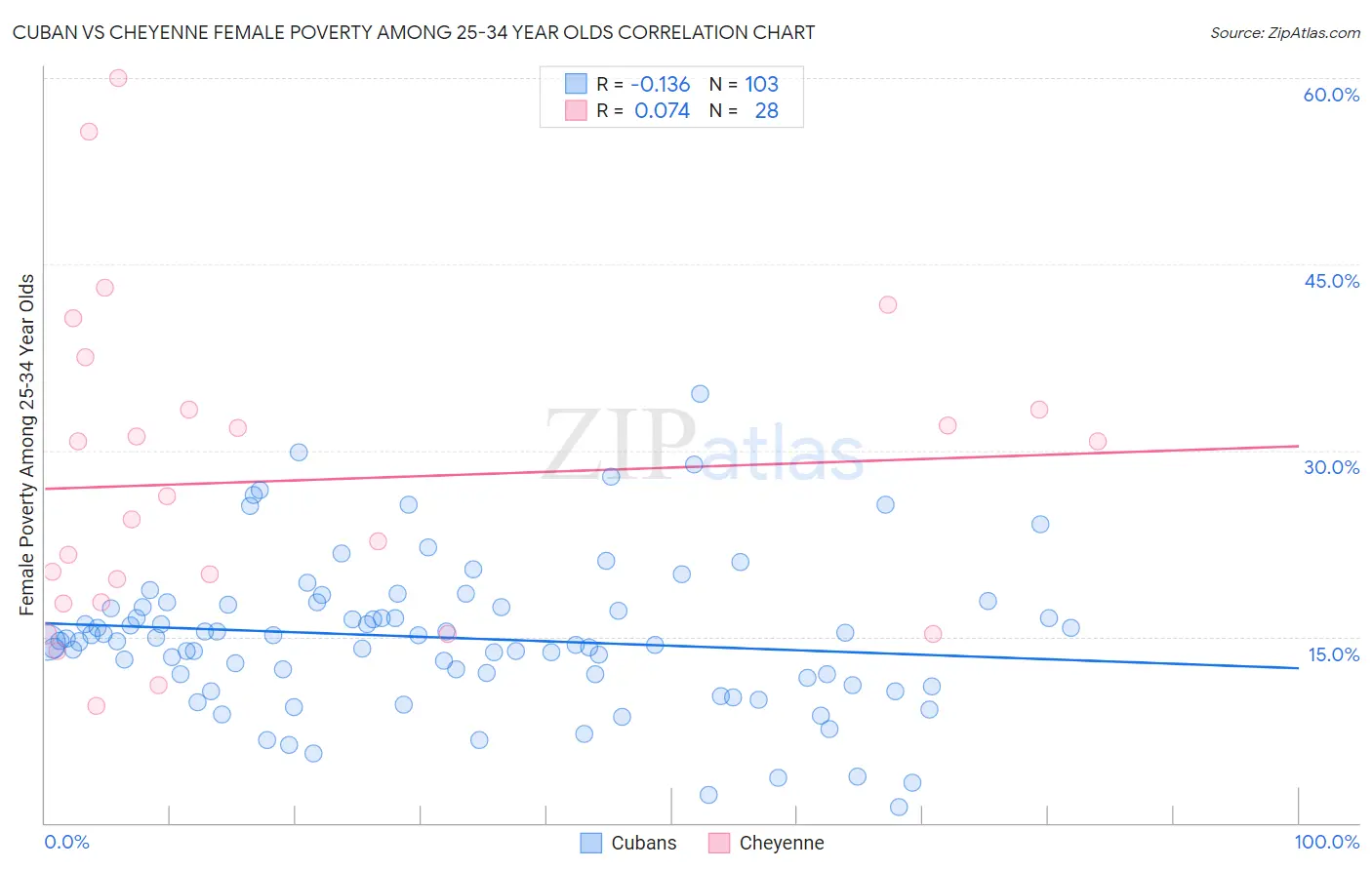 Cuban vs Cheyenne Female Poverty Among 25-34 Year Olds