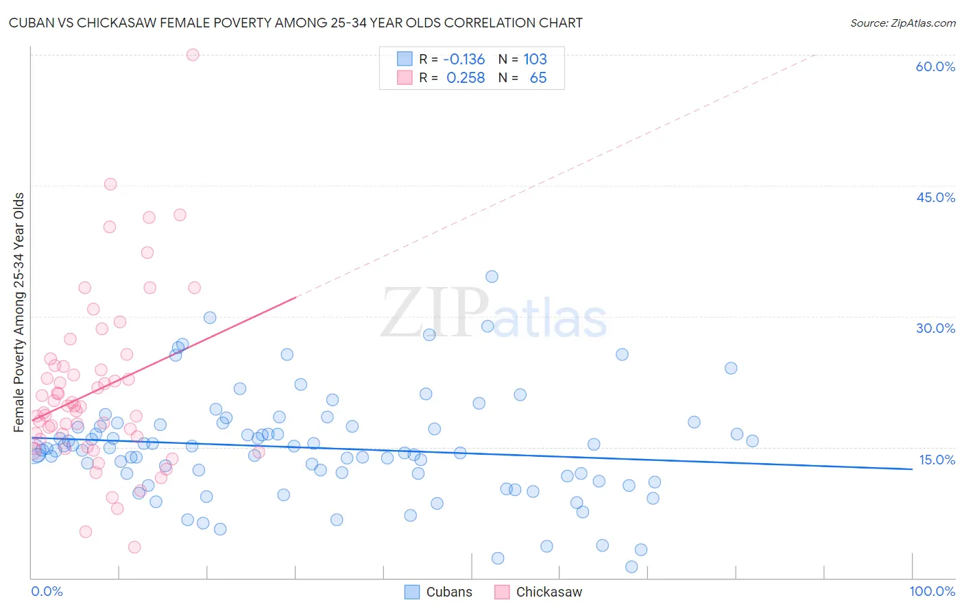Cuban vs Chickasaw Female Poverty Among 25-34 Year Olds