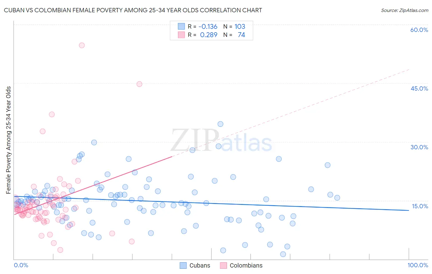 Cuban vs Colombian Female Poverty Among 25-34 Year Olds