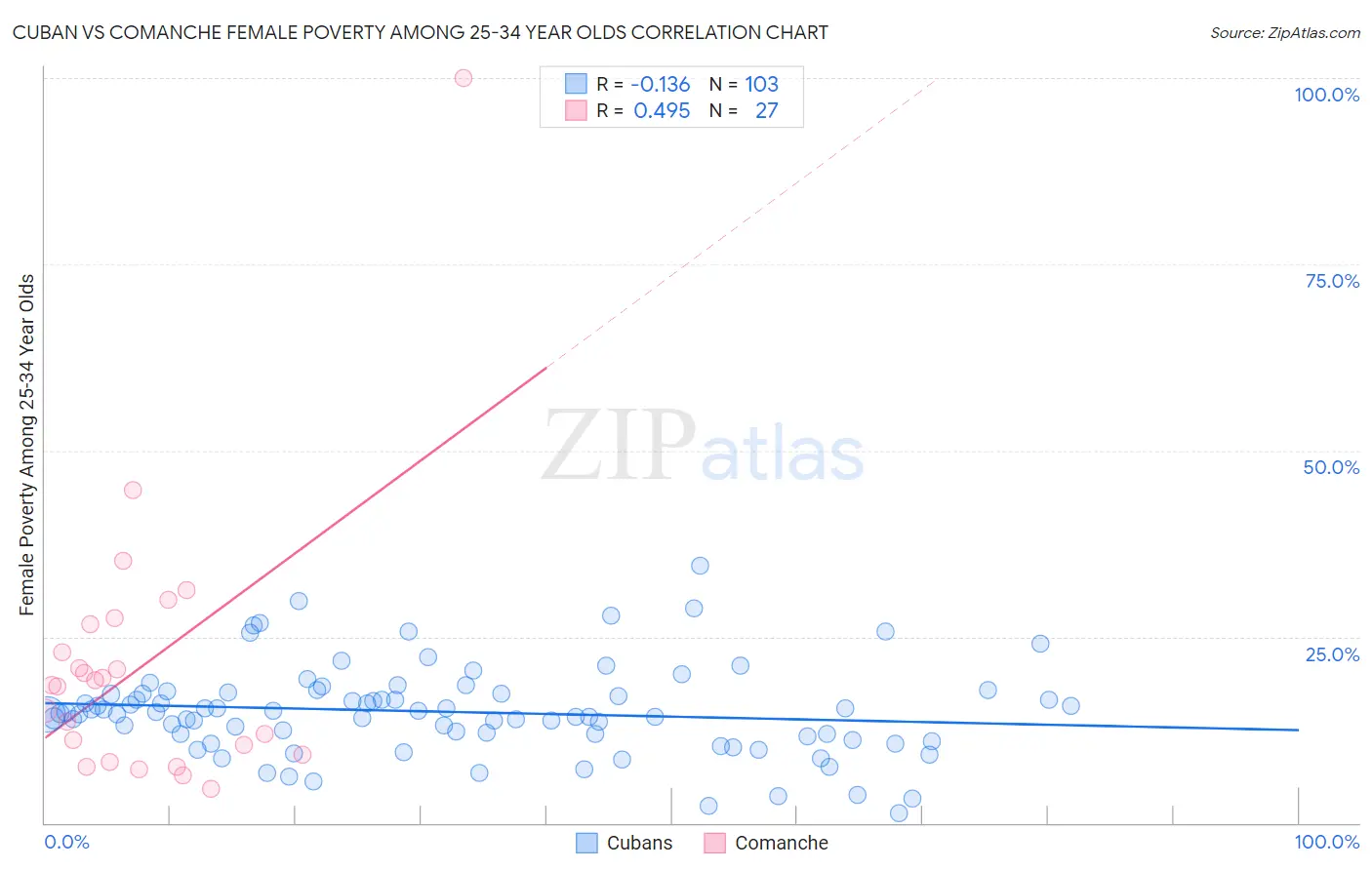 Cuban vs Comanche Female Poverty Among 25-34 Year Olds