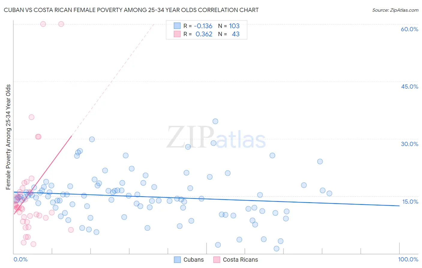 Cuban vs Costa Rican Female Poverty Among 25-34 Year Olds