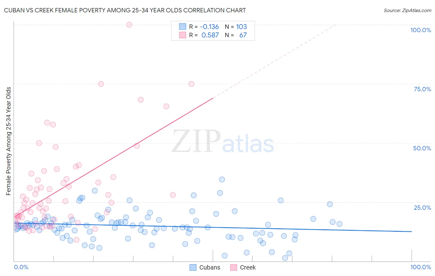 Cuban vs Creek Female Poverty Among 25-34 Year Olds