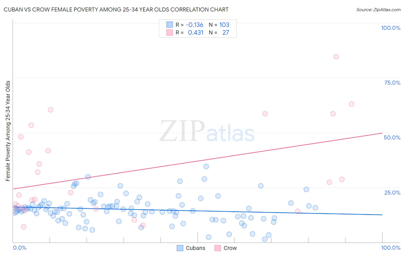 Cuban vs Crow Female Poverty Among 25-34 Year Olds