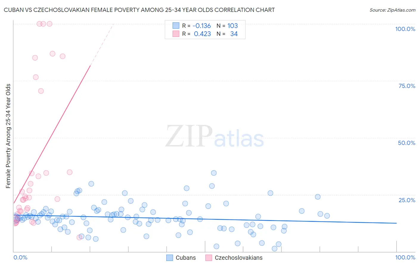 Cuban vs Czechoslovakian Female Poverty Among 25-34 Year Olds