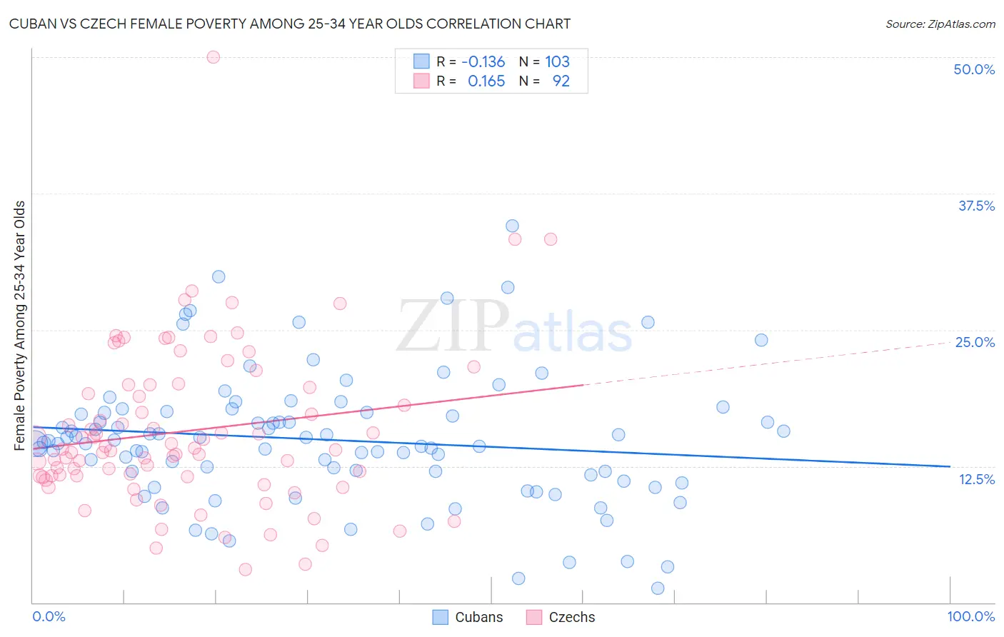 Cuban vs Czech Female Poverty Among 25-34 Year Olds