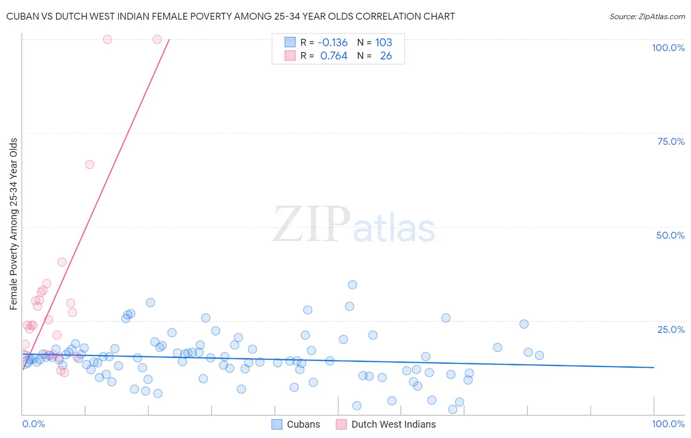 Cuban vs Dutch West Indian Female Poverty Among 25-34 Year Olds