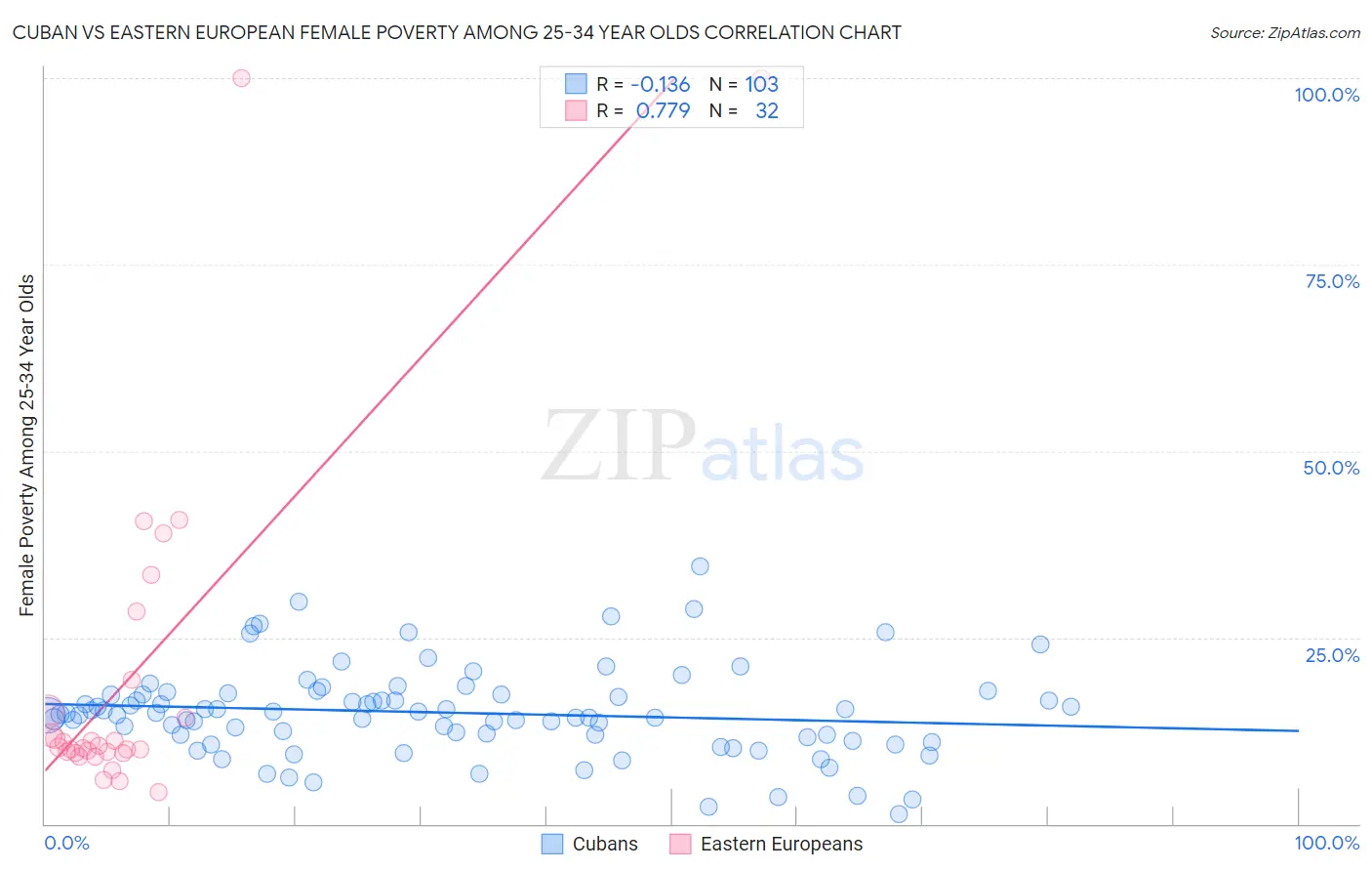 Cuban vs Eastern European Female Poverty Among 25-34 Year Olds