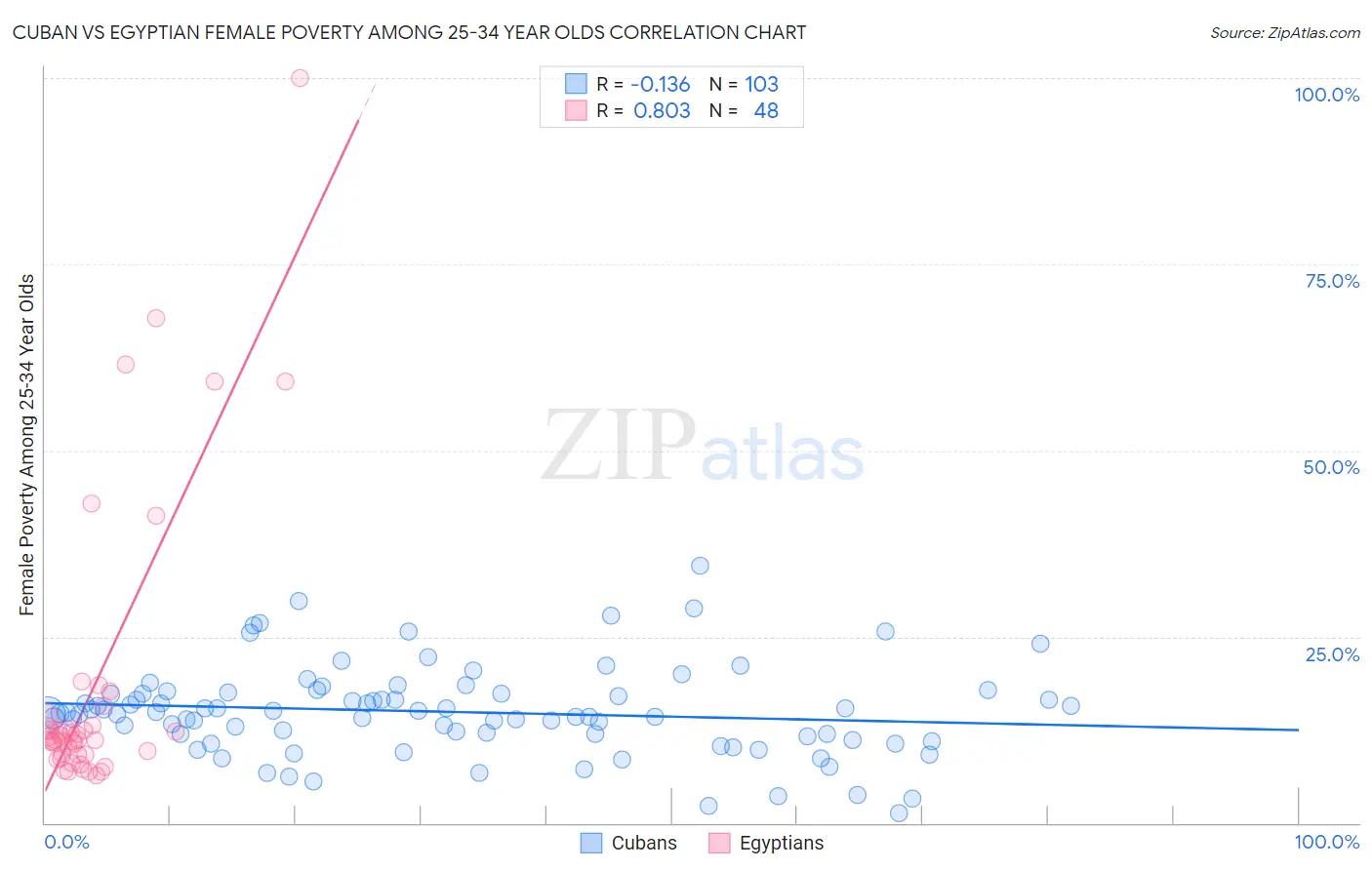 Cuban vs Egyptian Female Poverty Among 25-34 Year Olds