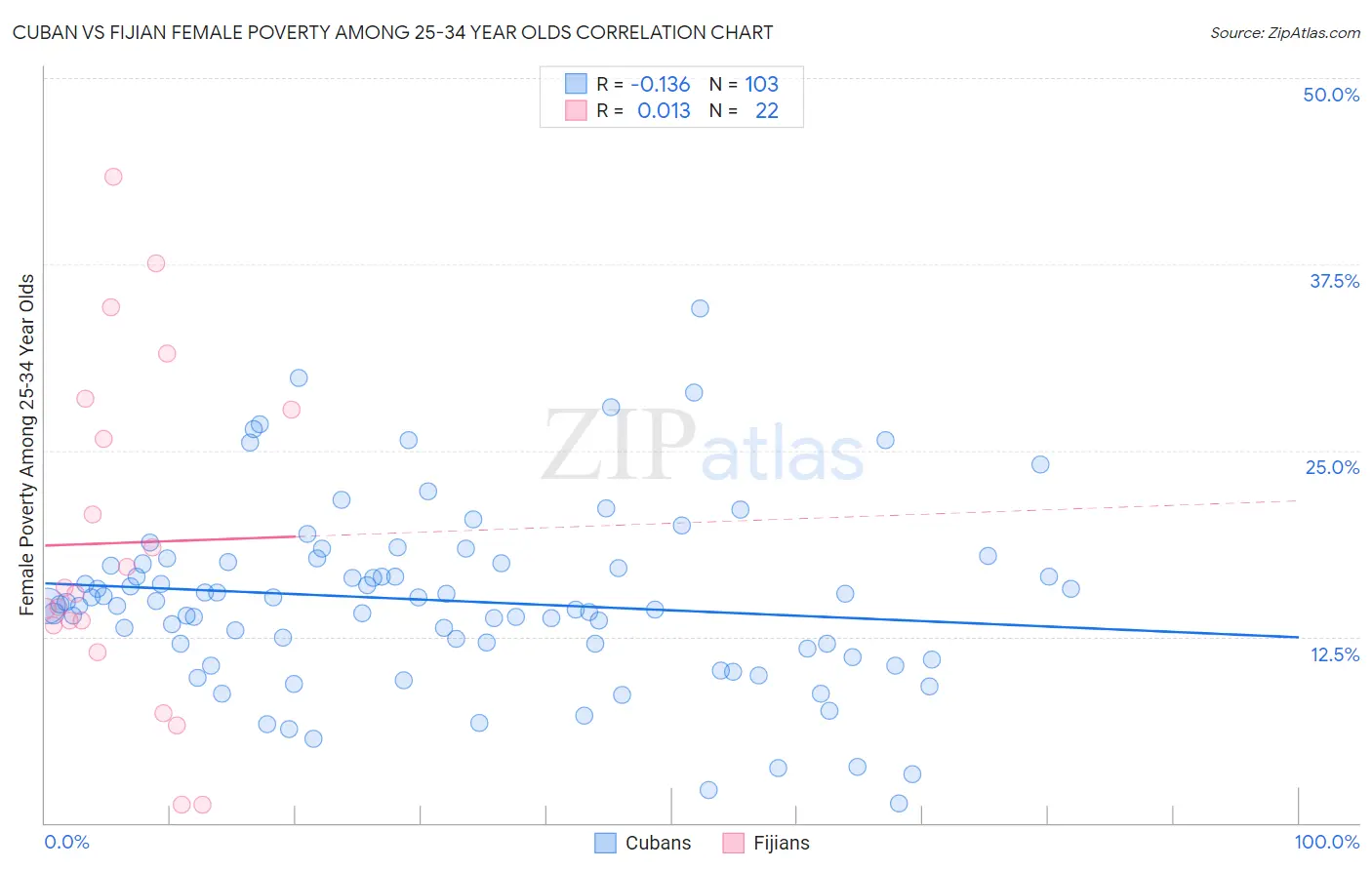 Cuban vs Fijian Female Poverty Among 25-34 Year Olds