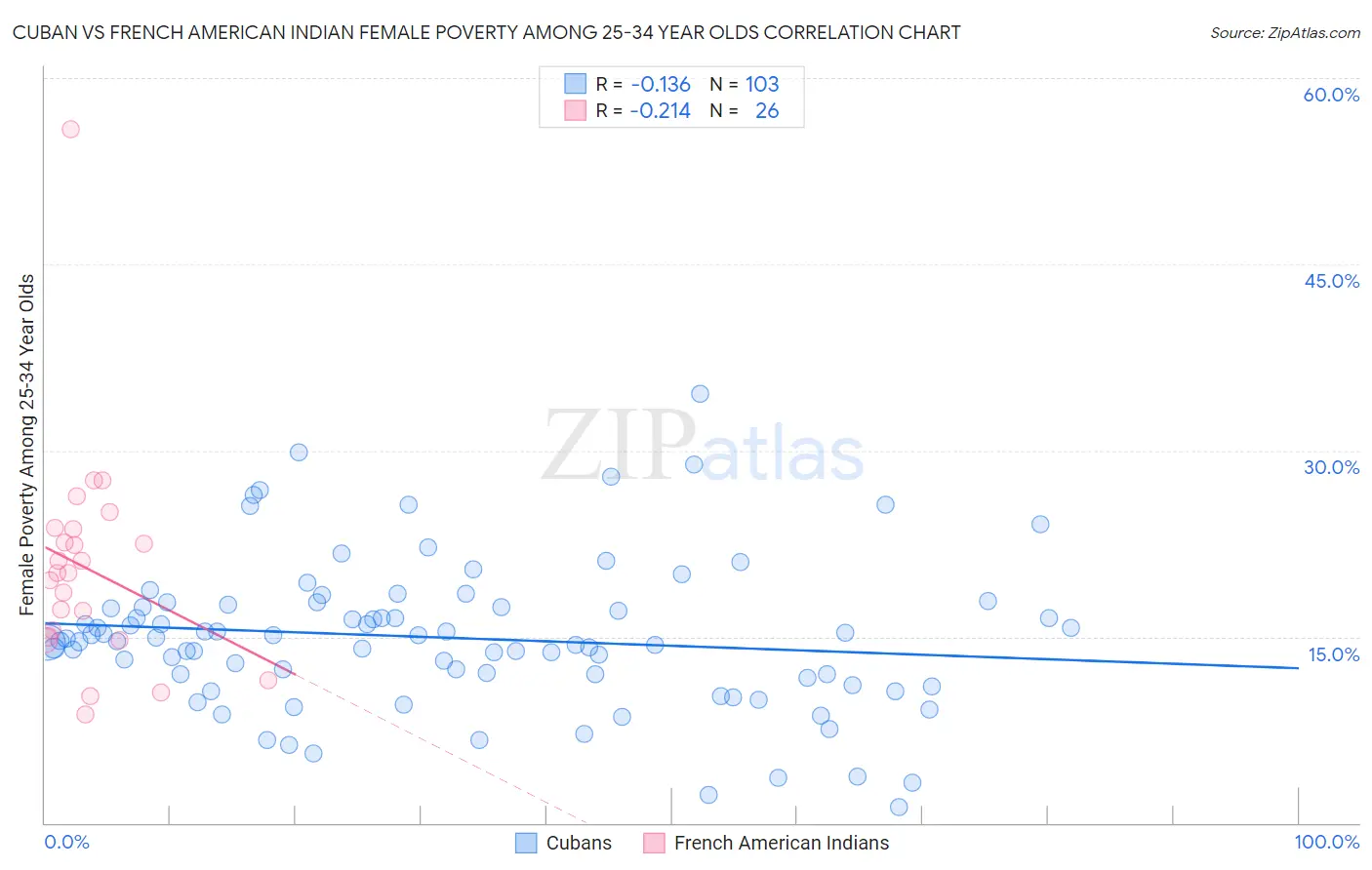 Cuban vs French American Indian Female Poverty Among 25-34 Year Olds