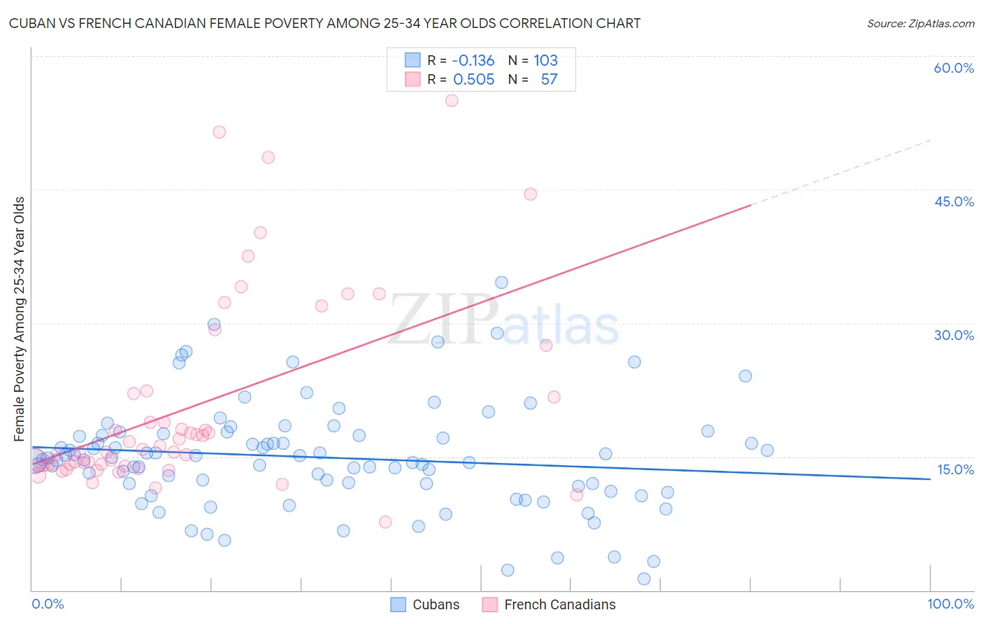 Cuban vs French Canadian Female Poverty Among 25-34 Year Olds
