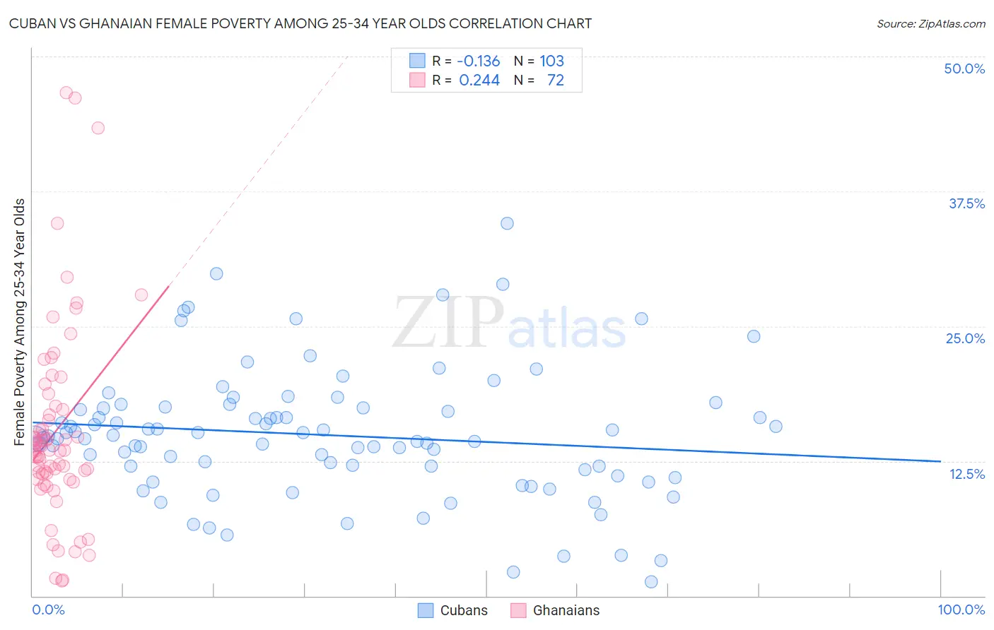 Cuban vs Ghanaian Female Poverty Among 25-34 Year Olds