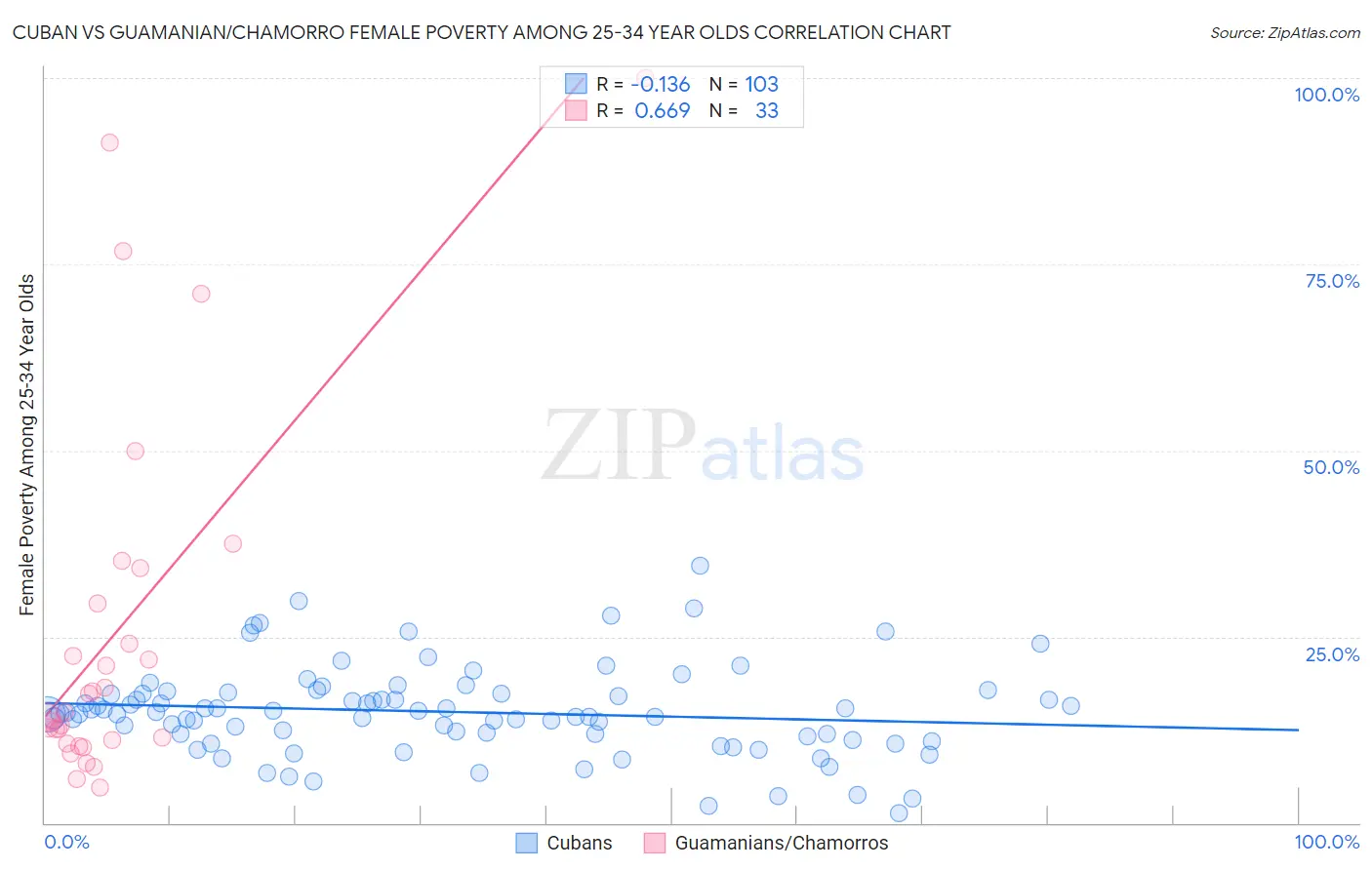 Cuban vs Guamanian/Chamorro Female Poverty Among 25-34 Year Olds
