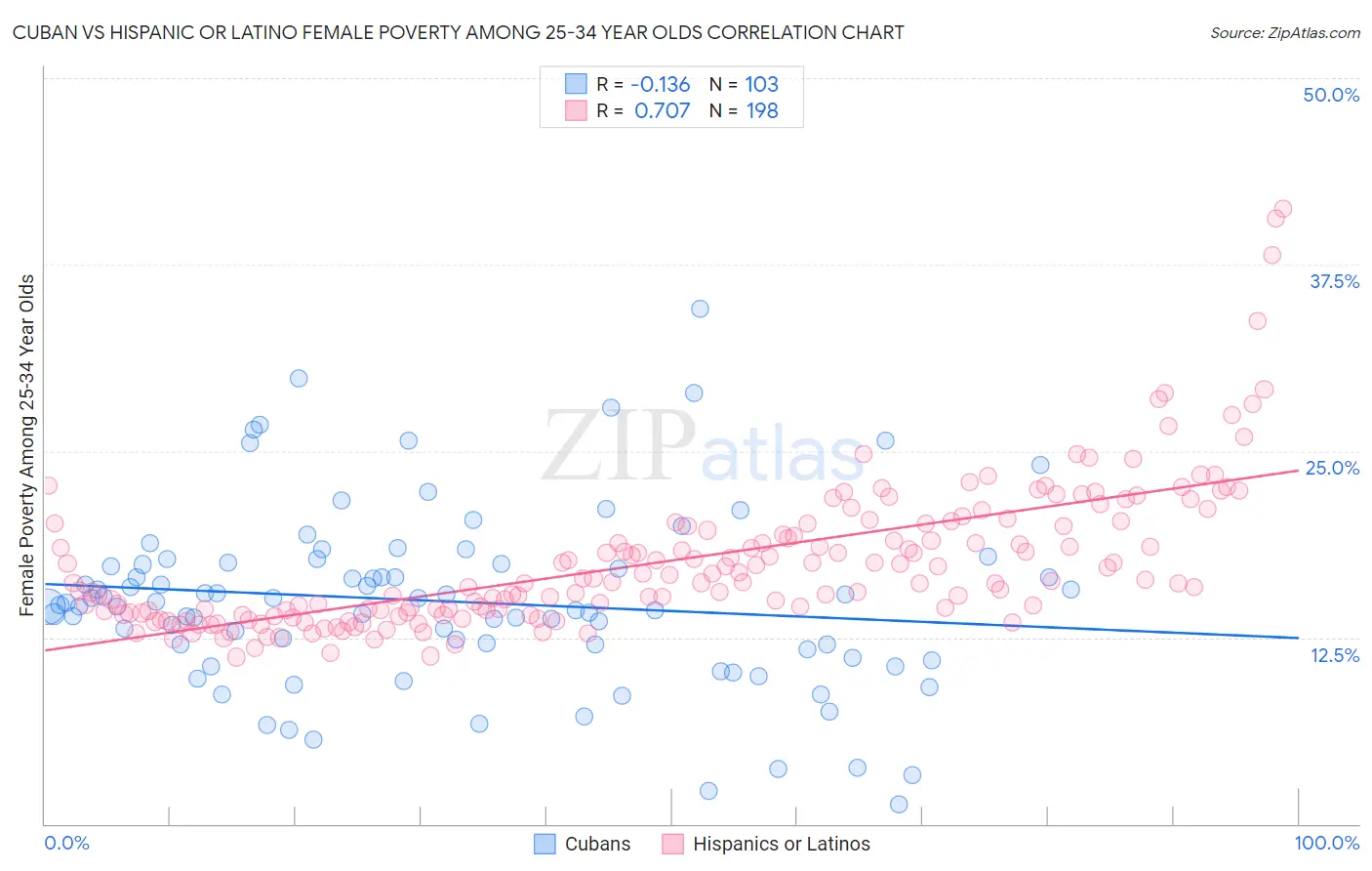 Cuban vs Hispanic or Latino Female Poverty Among 25-34 Year Olds
