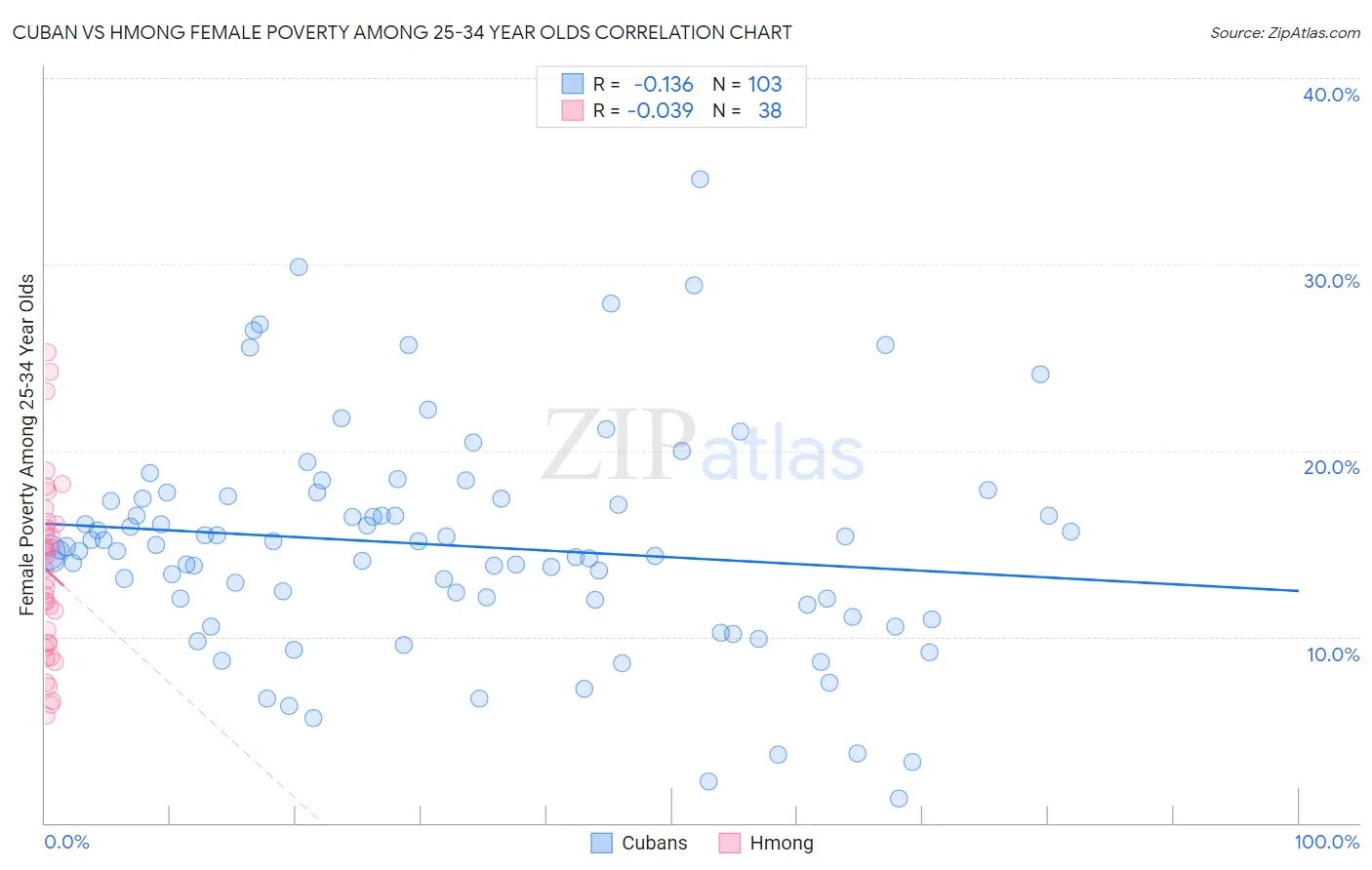 Cuban vs Hmong Female Poverty Among 25-34 Year Olds