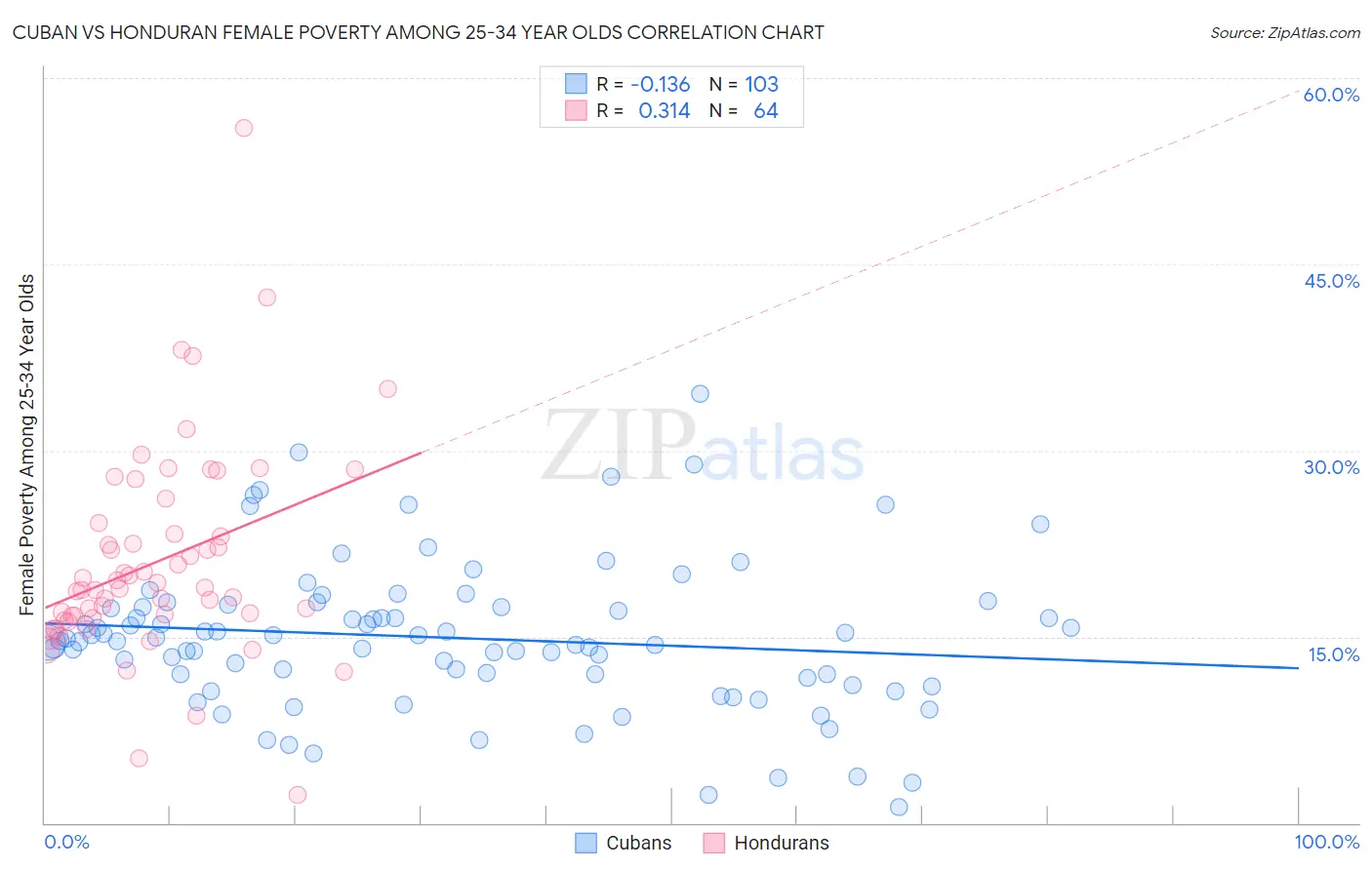 Cuban vs Honduran Female Poverty Among 25-34 Year Olds