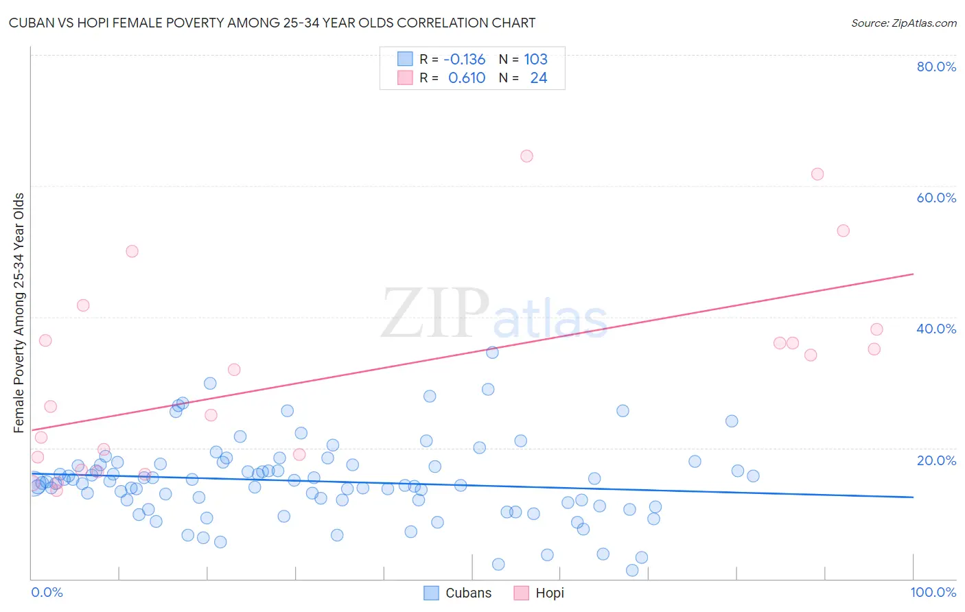 Cuban vs Hopi Female Poverty Among 25-34 Year Olds