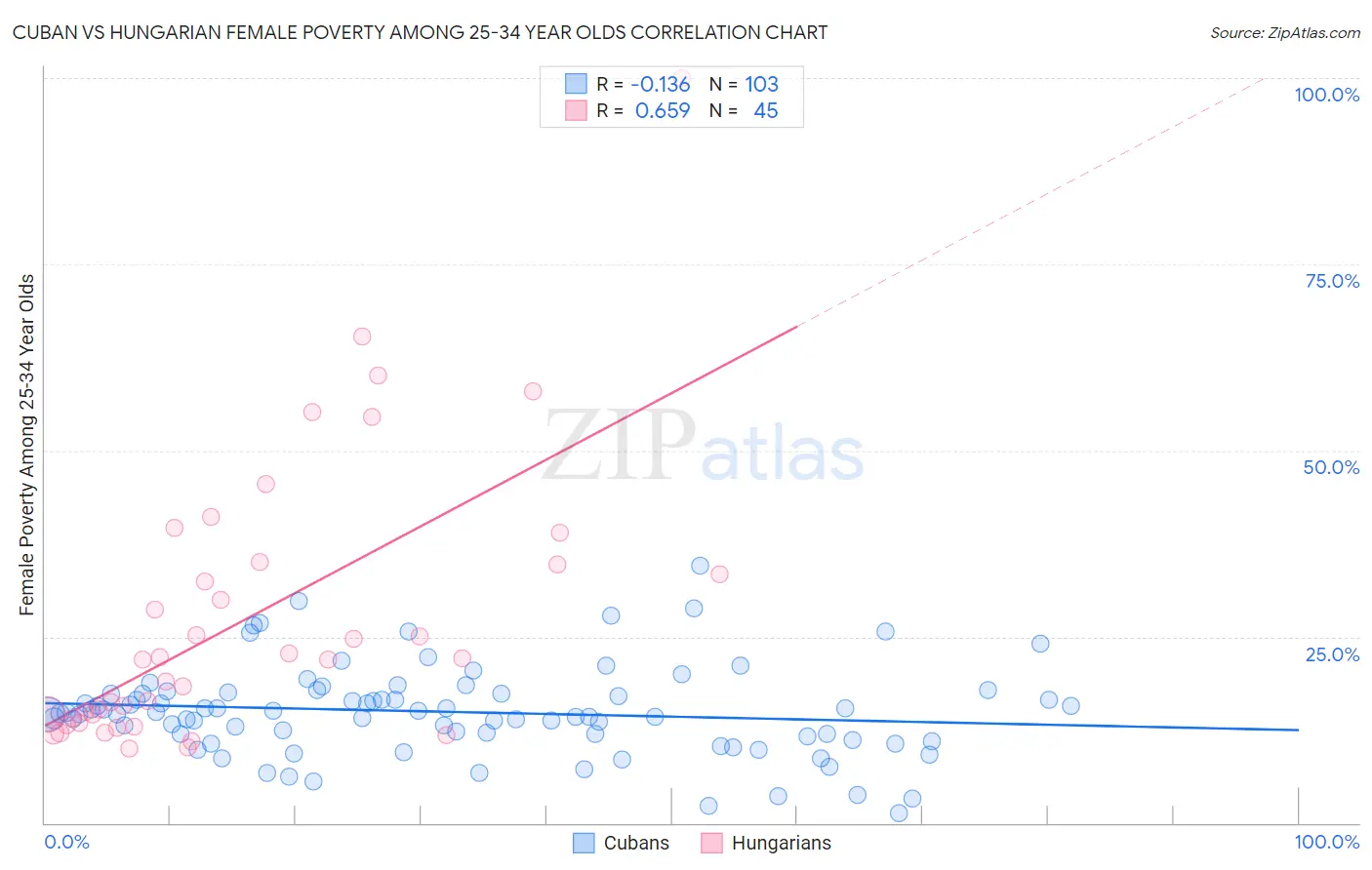 Cuban vs Hungarian Female Poverty Among 25-34 Year Olds