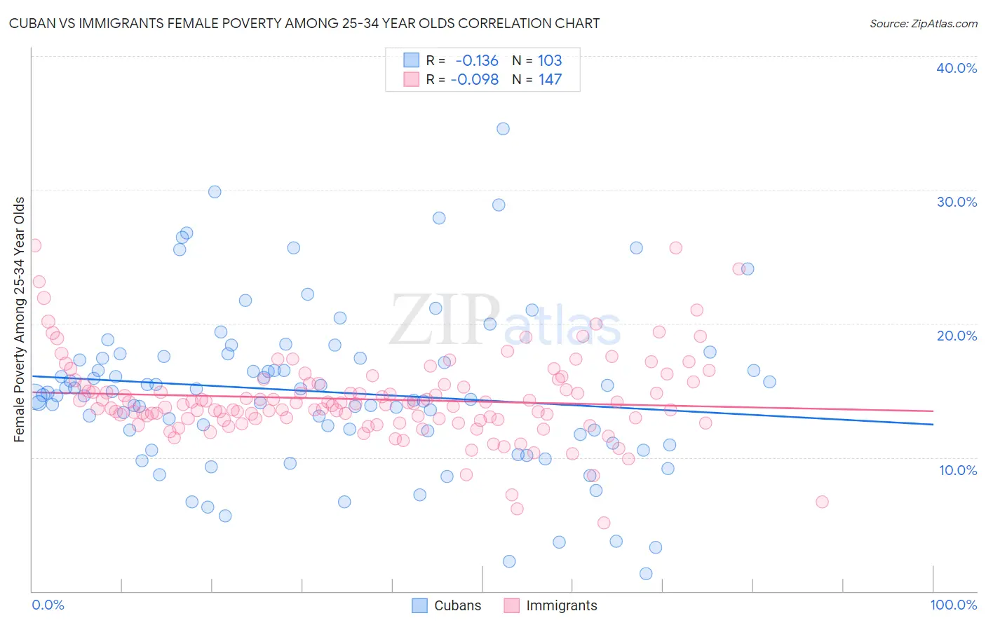 Cuban vs Immigrants Female Poverty Among 25-34 Year Olds