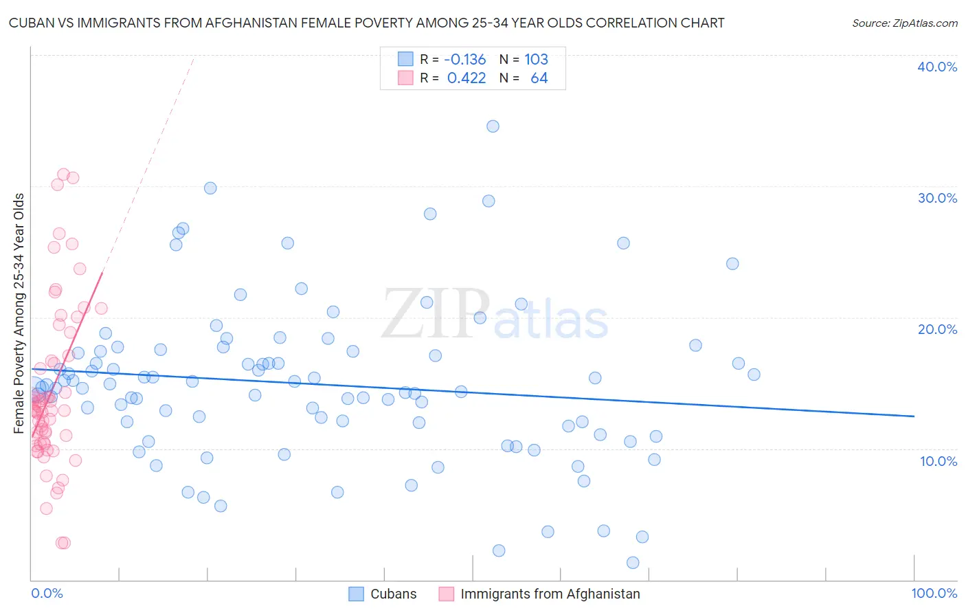 Cuban vs Immigrants from Afghanistan Female Poverty Among 25-34 Year Olds