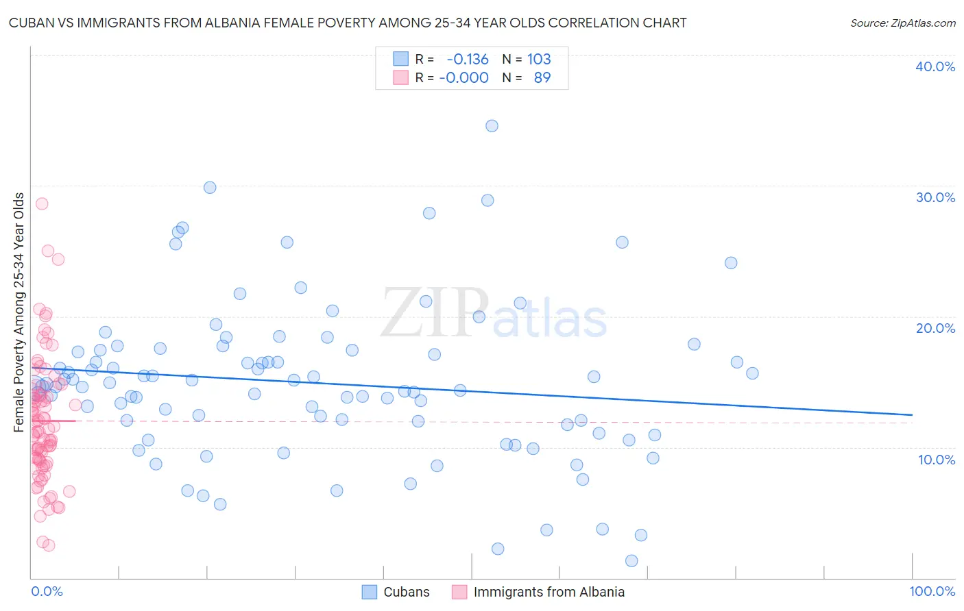 Cuban vs Immigrants from Albania Female Poverty Among 25-34 Year Olds