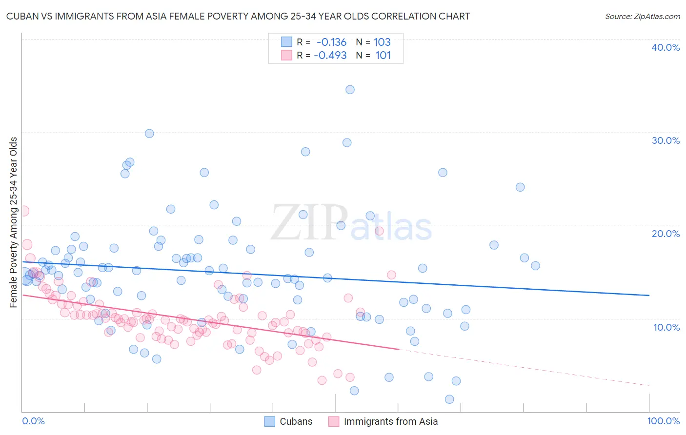 Cuban vs Immigrants from Asia Female Poverty Among 25-34 Year Olds
