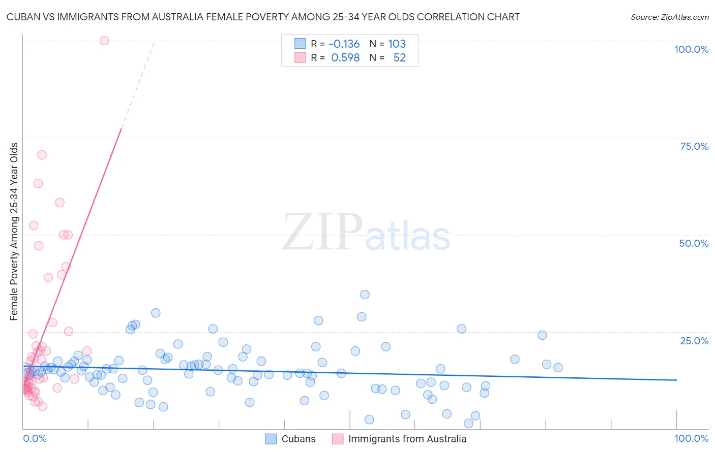 Cuban vs Immigrants from Australia Female Poverty Among 25-34 Year Olds