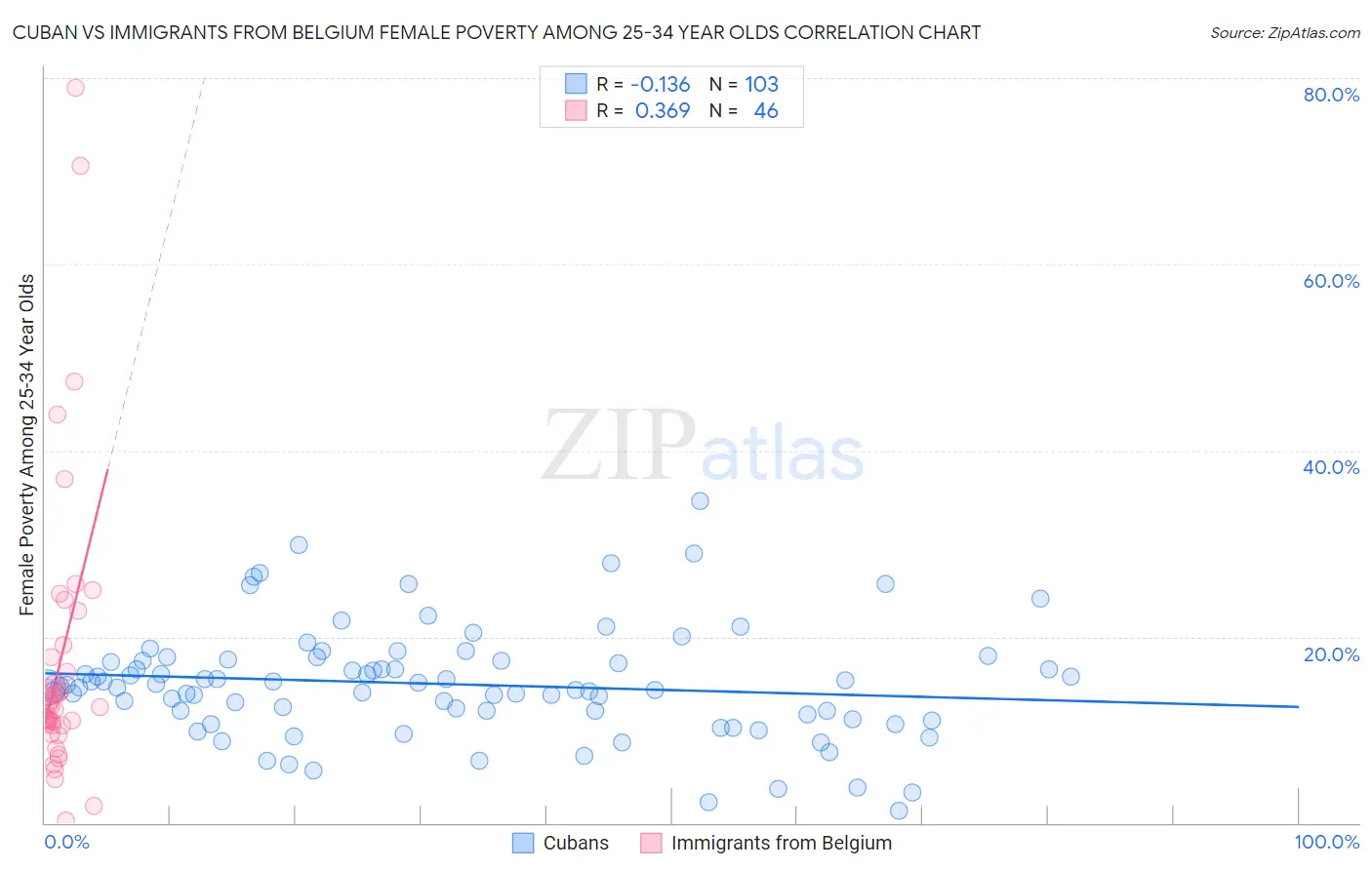 Cuban vs Immigrants from Belgium Female Poverty Among 25-34 Year Olds