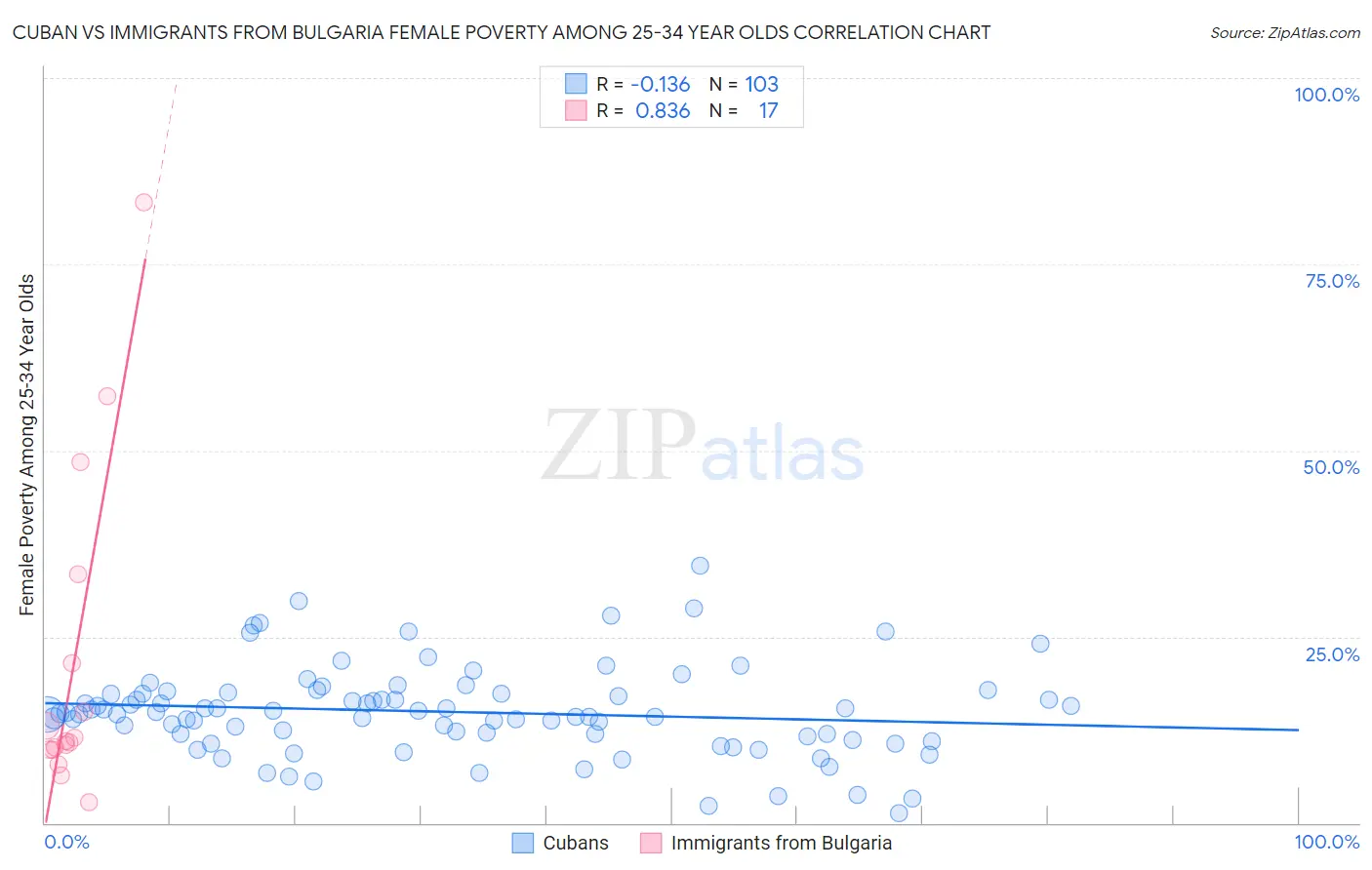 Cuban vs Immigrants from Bulgaria Female Poverty Among 25-34 Year Olds