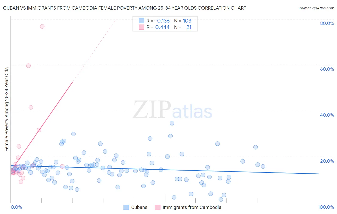 Cuban vs Immigrants from Cambodia Female Poverty Among 25-34 Year Olds