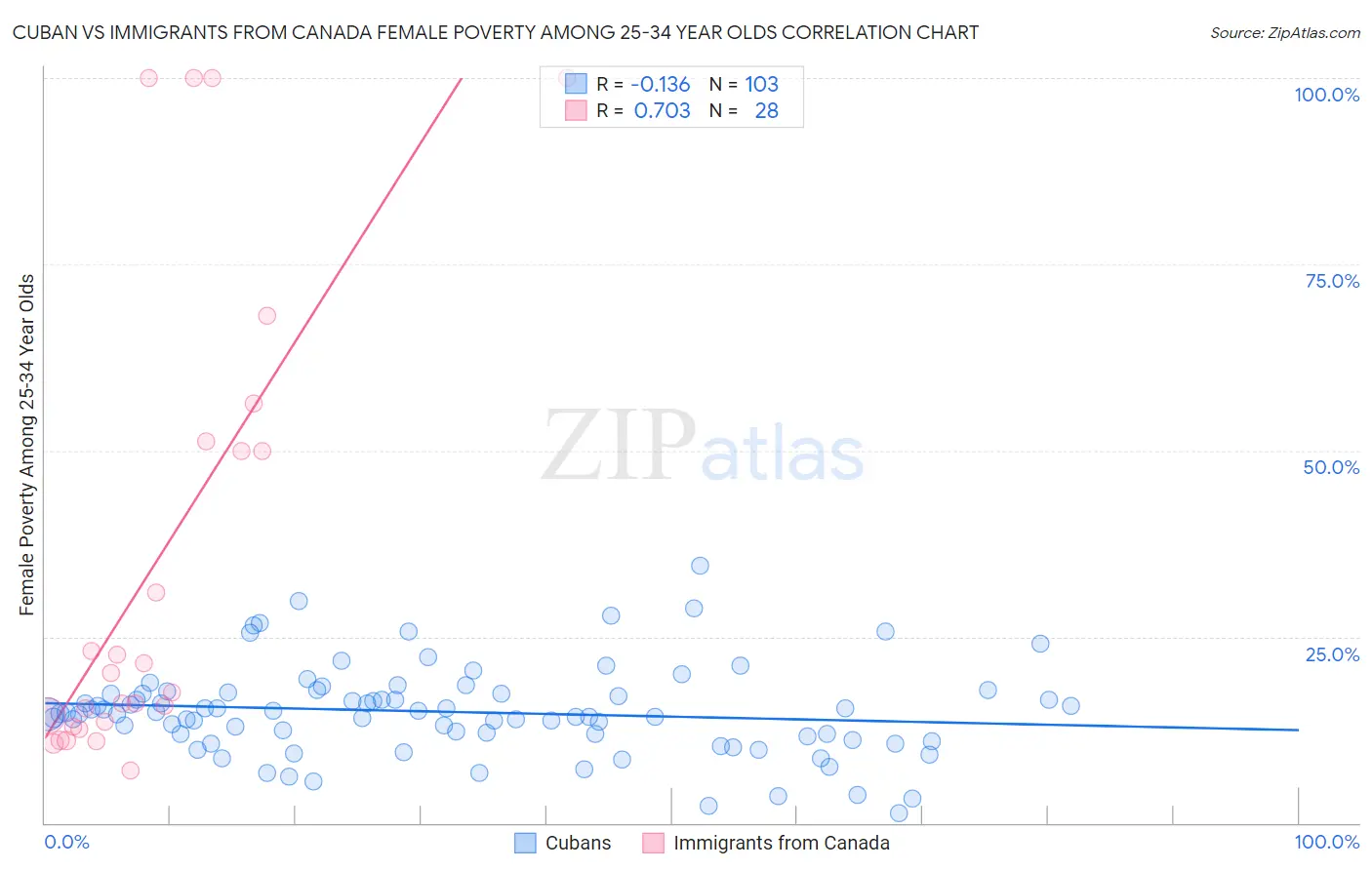 Cuban vs Immigrants from Canada Female Poverty Among 25-34 Year Olds