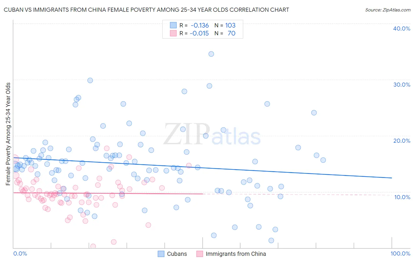 Cuban vs Immigrants from China Female Poverty Among 25-34 Year Olds