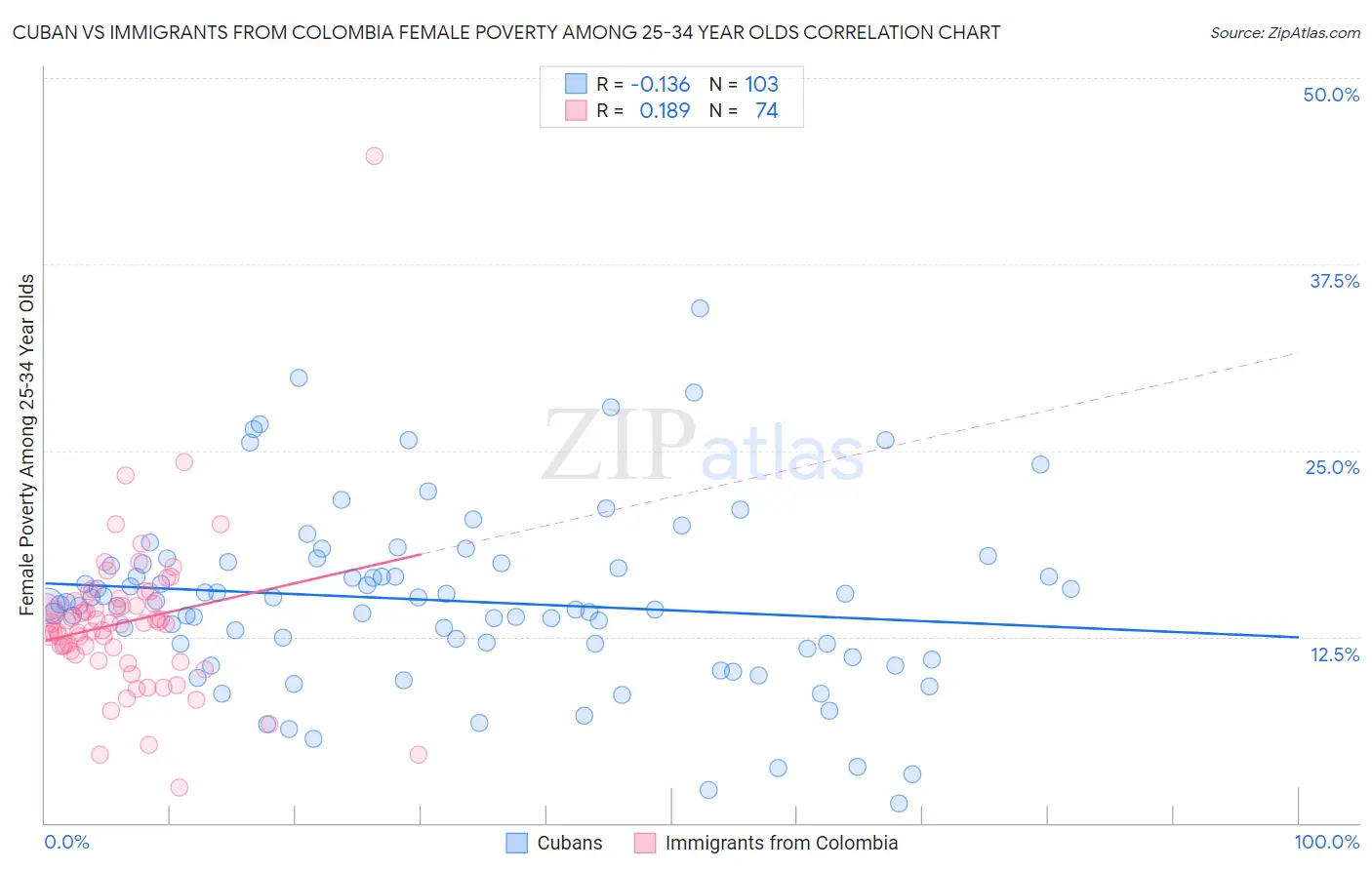 Cuban vs Immigrants from Colombia Female Poverty Among 25-34 Year Olds