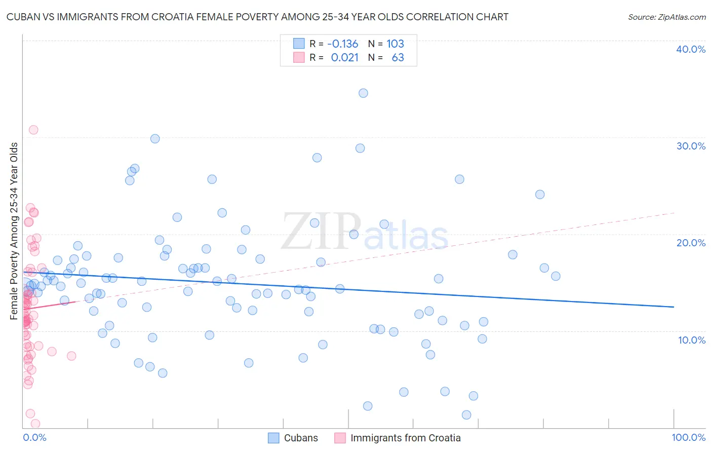 Cuban vs Immigrants from Croatia Female Poverty Among 25-34 Year Olds