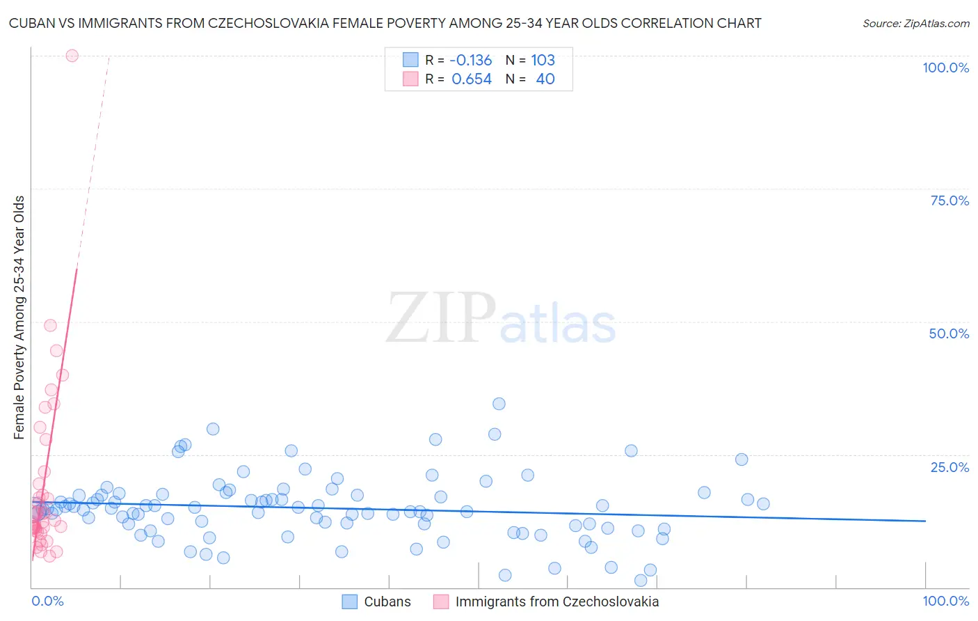 Cuban vs Immigrants from Czechoslovakia Female Poverty Among 25-34 Year Olds