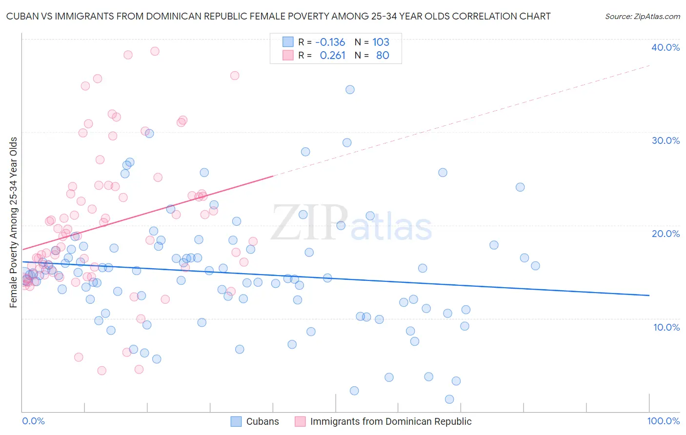Cuban vs Immigrants from Dominican Republic Female Poverty Among 25-34 Year Olds