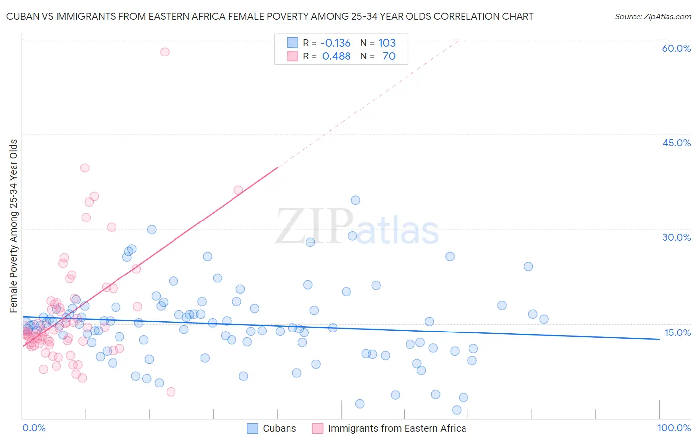 Cuban vs Immigrants from Eastern Africa Female Poverty Among 25-34 Year Olds