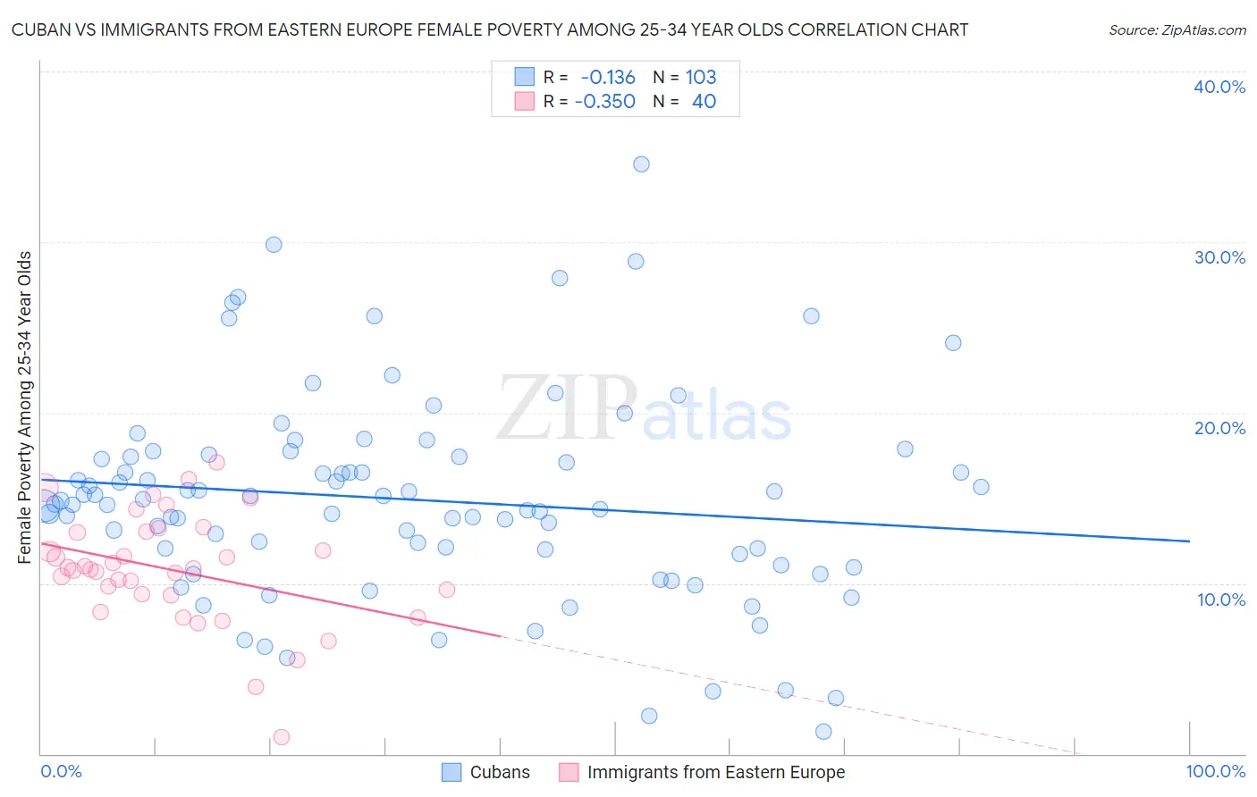 Cuban vs Immigrants from Eastern Europe Female Poverty Among 25-34 Year Olds