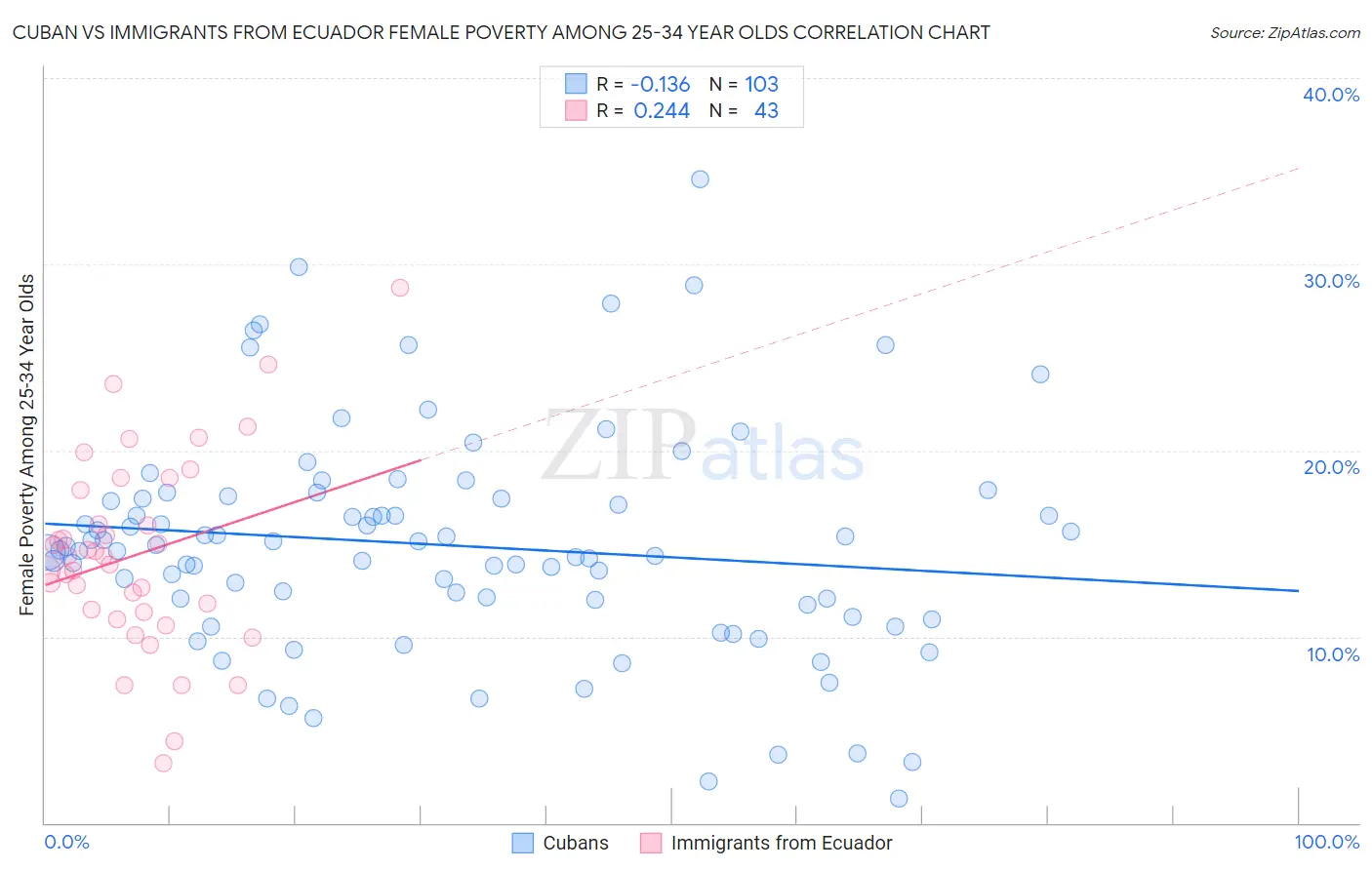Cuban vs Immigrants from Ecuador Female Poverty Among 25-34 Year Olds