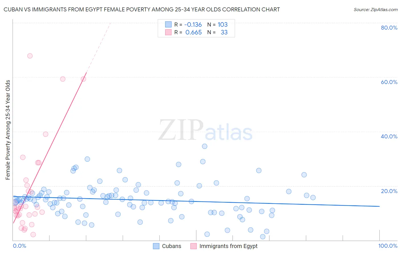 Cuban vs Immigrants from Egypt Female Poverty Among 25-34 Year Olds