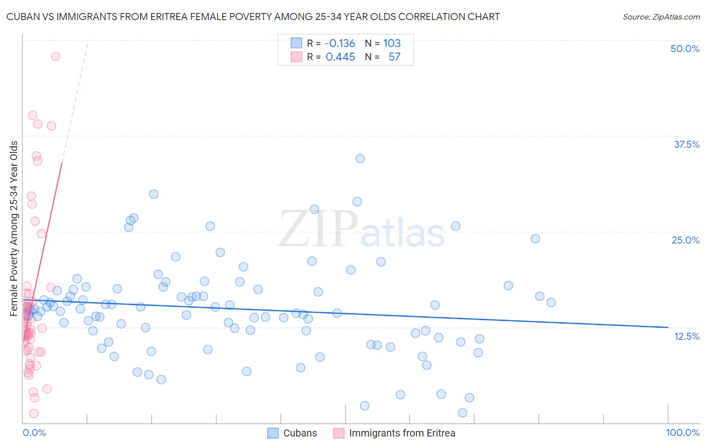 Cuban vs Immigrants from Eritrea Female Poverty Among 25-34 Year Olds