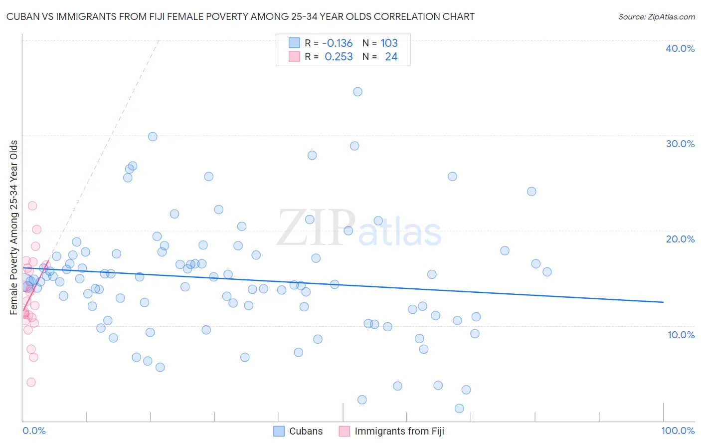 Cuban vs Immigrants from Fiji Female Poverty Among 25-34 Year Olds