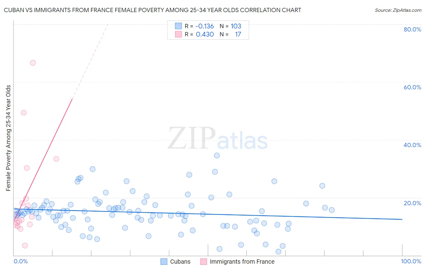Cuban vs Immigrants from France Female Poverty Among 25-34 Year Olds