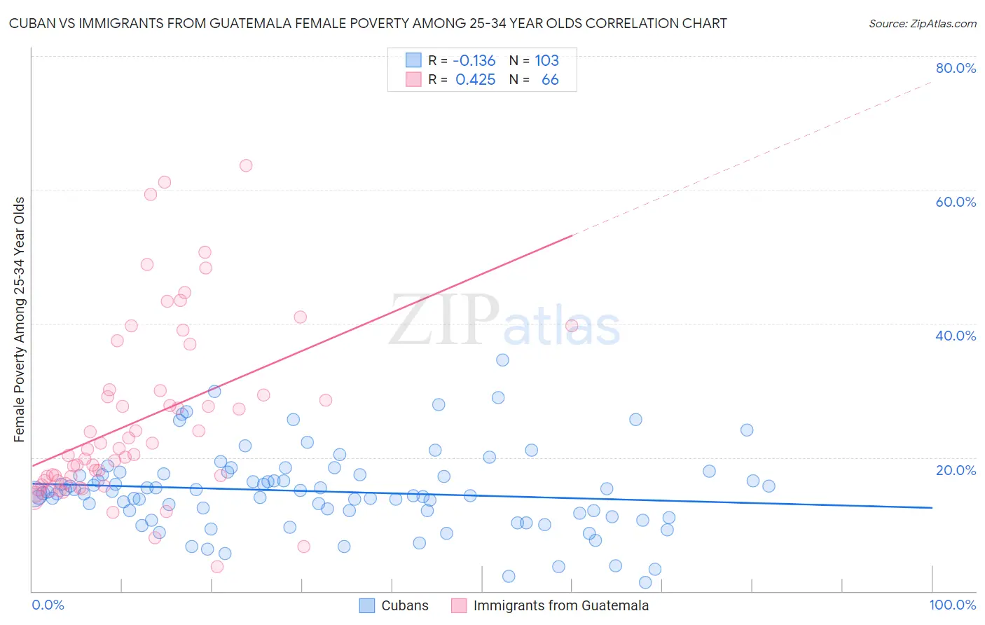 Cuban vs Immigrants from Guatemala Female Poverty Among 25-34 Year Olds