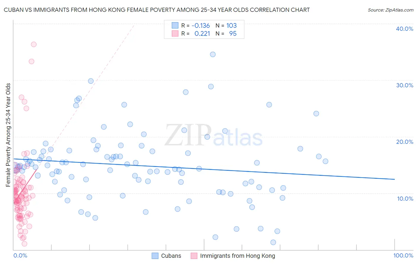 Cuban vs Immigrants from Hong Kong Female Poverty Among 25-34 Year Olds