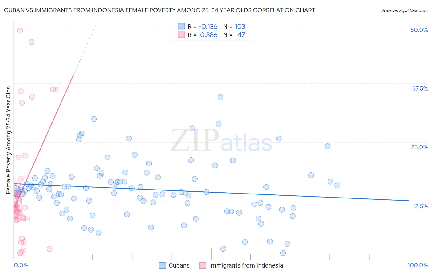 Cuban vs Immigrants from Indonesia Female Poverty Among 25-34 Year Olds