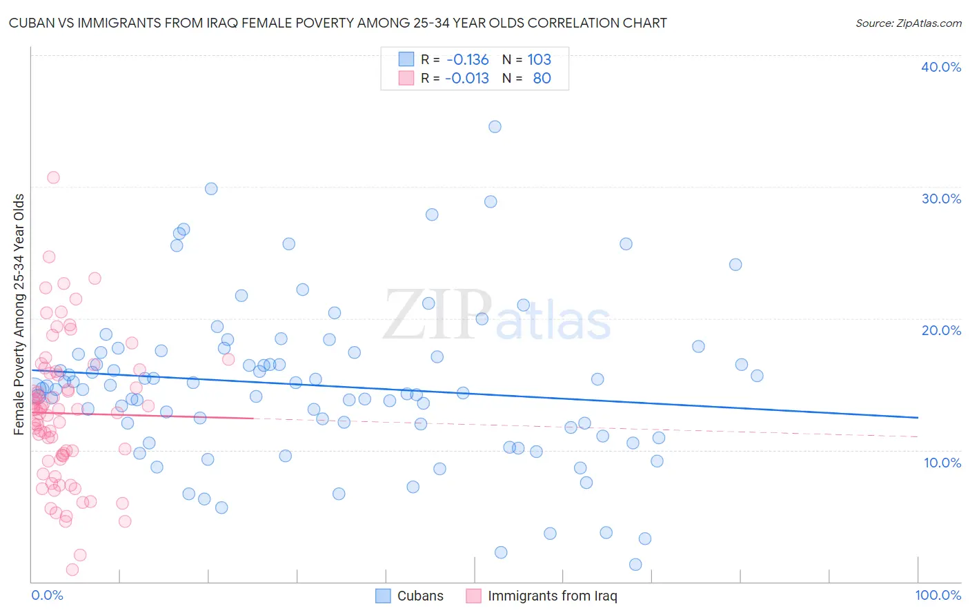 Cuban vs Immigrants from Iraq Female Poverty Among 25-34 Year Olds